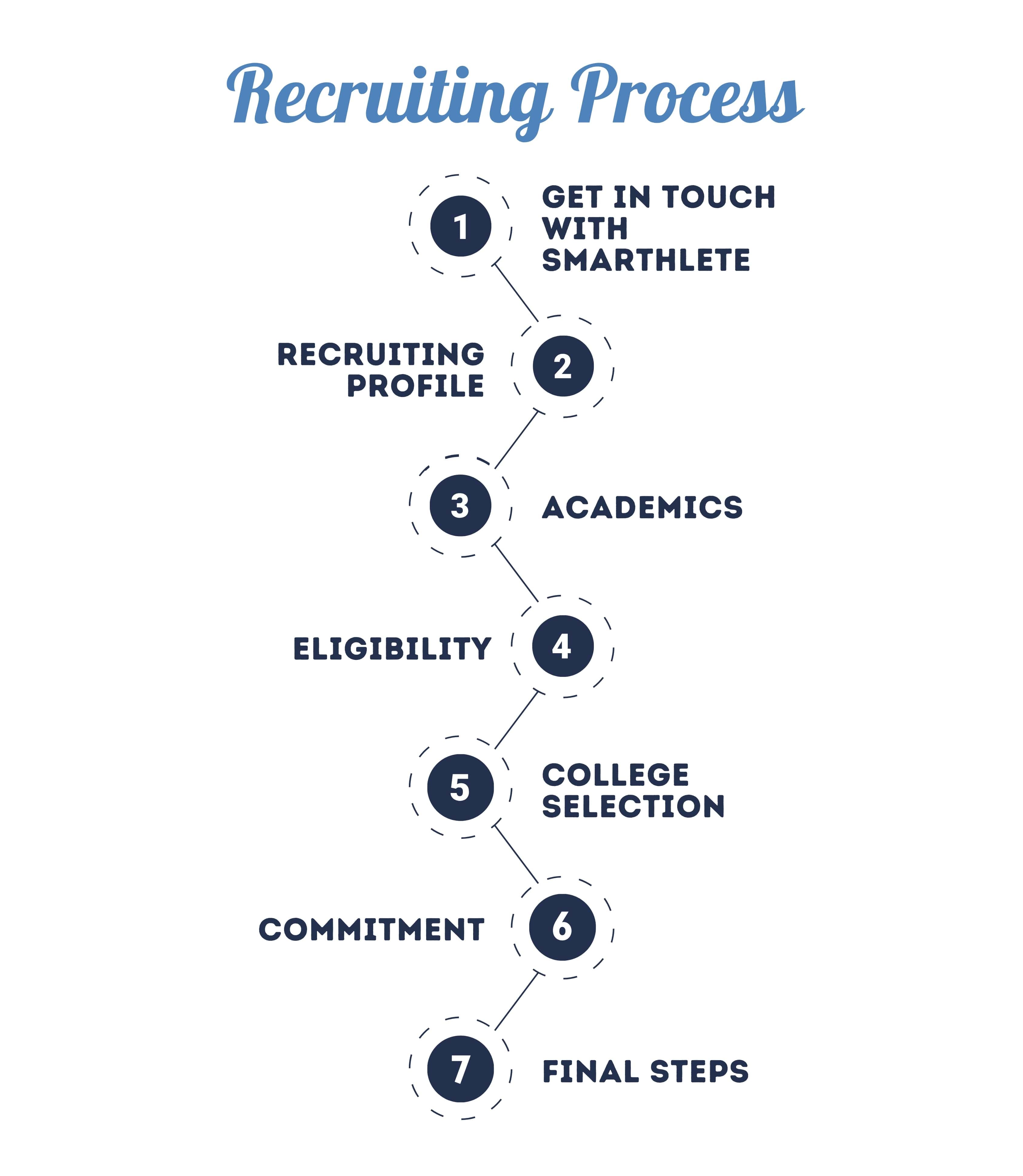 7-Step College Sports Recruiting Process | Smarthlete Infographic showing 7 steps of the college recruiting process, from getting in touch with Smarthlete to final steps.